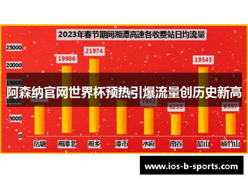 阿森纳官网世界杯预热引爆流量创历史新高